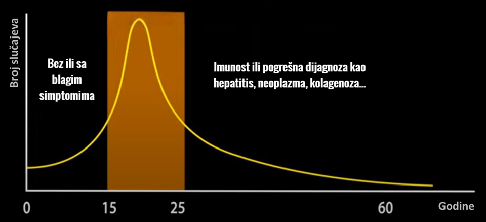 Kako je mononukleoza rasprostranjena po godinama